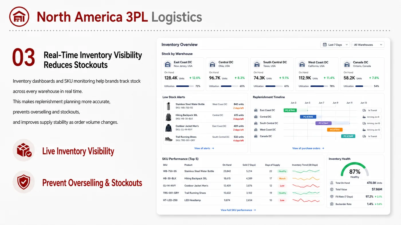 3PL Warehousing and Logistics service card, page 3: 3PL Warehousing and Logistics focuses on platform setup, data preparation, listing optimization, ads, reviews and ongoi...