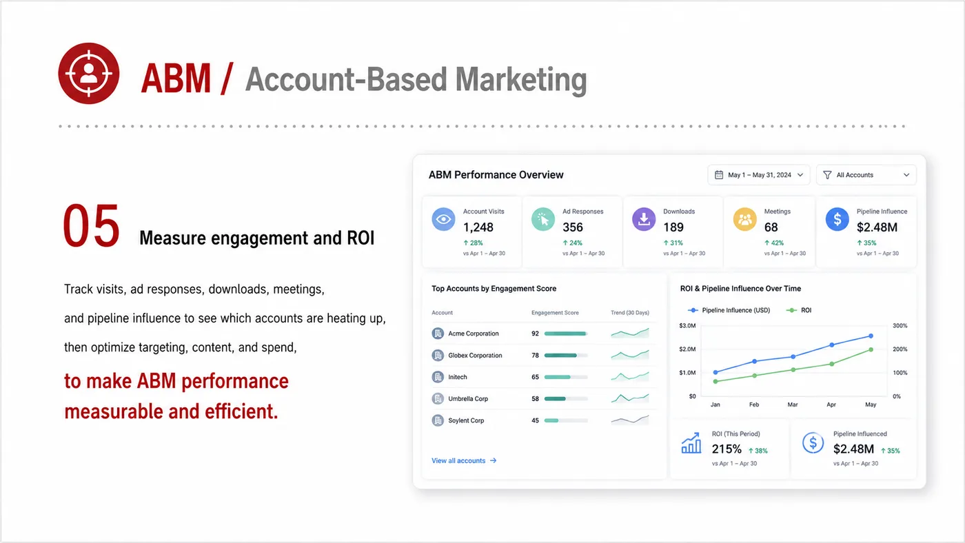 ABM Account-based Marketing service card, page 5: ABM Account-based Marketing turns English narrative, sales assets, trust content and lead tracking into business-develo...