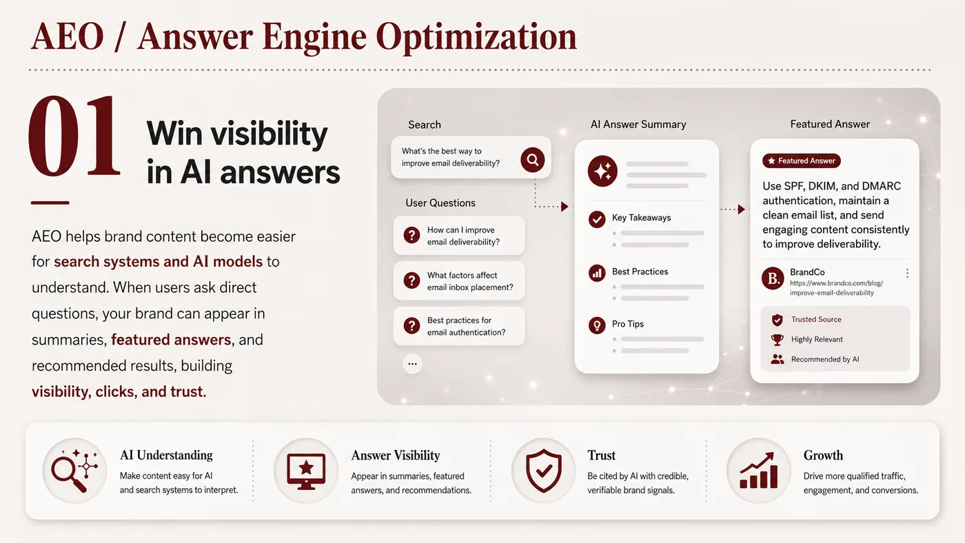 AEO Answer Engine Optimization service card, page 1: AEO Answer Engine Optimization organizes English search, AI summaries, technical structure and content proof so engines...