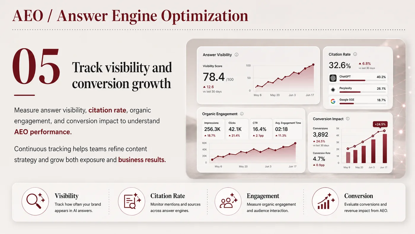 AEO Answer Engine Optimization service card, page 5: AEO Answer Engine Optimization organizes English search, AI summaries, technical structure and content proof so engines...