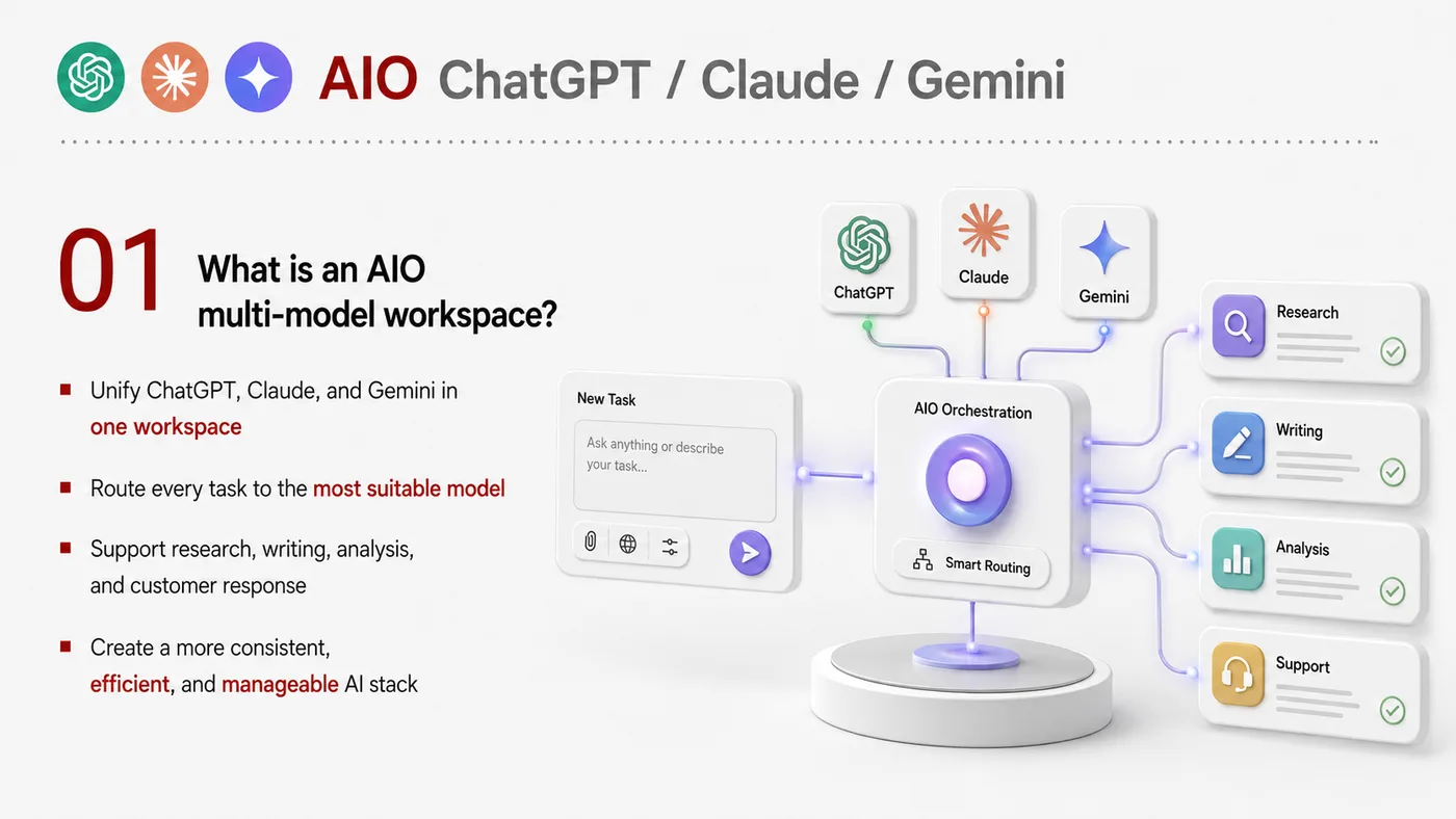 AIO for ChatGPT, Claude and Gemini service card, page 1: AIO for ChatGPT, Claude and Gemini organizes English search, AI summaries, technical structure and content proof so eng...