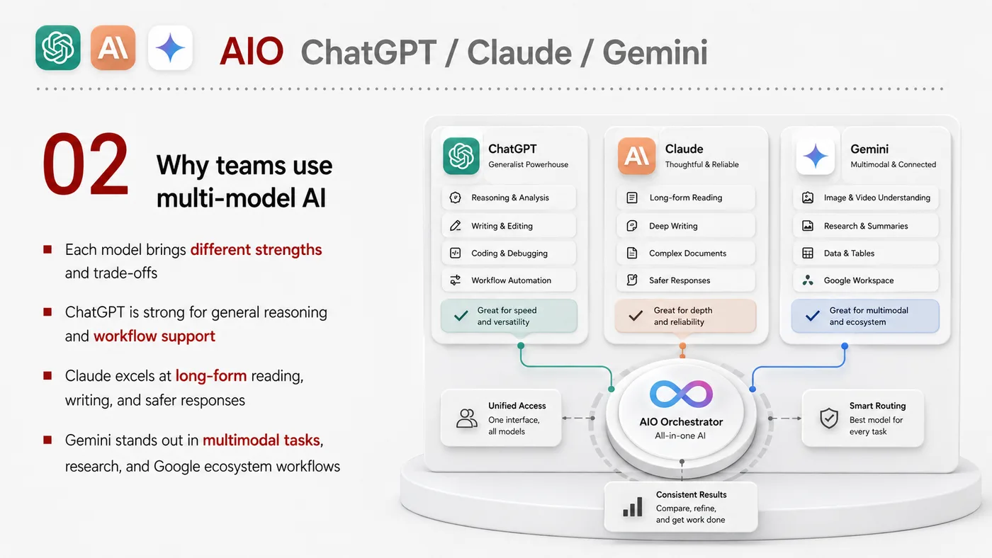 AIO for ChatGPT, Claude and Gemini service card, page 2: AIO for ChatGPT, Claude and Gemini organizes English search, AI summaries, technical structure and content proof so eng...