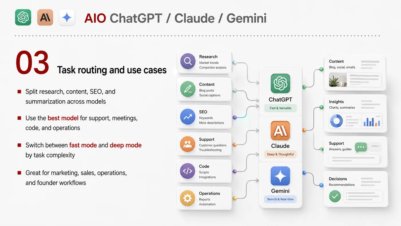 AIO for ChatGPT, Claude and Gemini service card, page 3: AIO for ChatGPT, Claude and Gemini organizes English search, AI summaries, technical structure and content proof so eng...