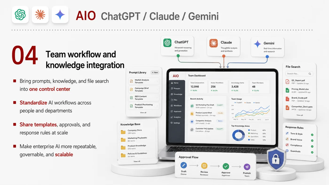 AIO for ChatGPT, Claude and Gemini service card, page 4: AIO for ChatGPT, Claude and Gemini organizes English search, AI summaries, technical structure and content proof so eng...
