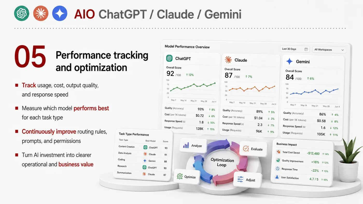 AIO for ChatGPT, Claude and Gemini service card, page 5: AIO for ChatGPT, Claude and Gemini organizes English search, AI summaries, technical structure and content proof so eng...