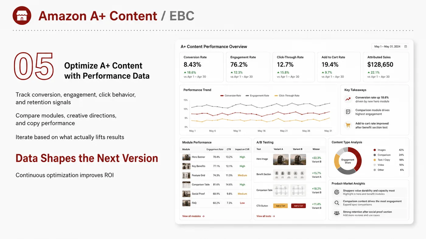A+ Content / EBC service card, page 1: A+ Content / EBC focuses on platform setup, data preparation, listing optimization, ads, reviews and ongoing operations...