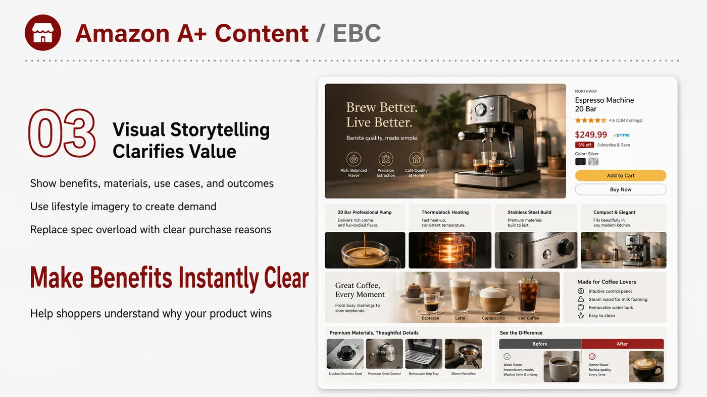A+ Content / EBC service card, page 4: A+ Content / EBC focuses on platform setup, data preparation, listing optimization, ads, reviews and ongoing operations...