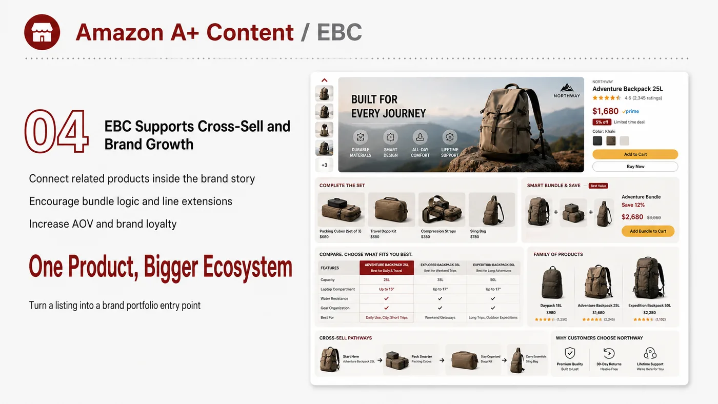 A+ Content / EBC service card, page 5: A+ Content / EBC focuses on platform setup, data preparation, listing optimization, ads, reviews and ongoing operations...