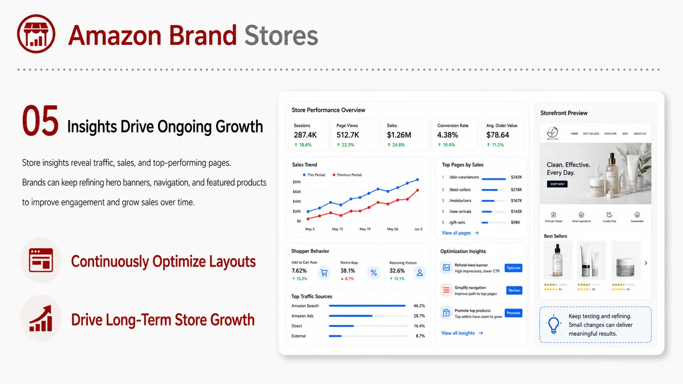 Amazon Brand Stores service card, page 1: Amazon Brand Stores focuses on platform setup, data preparation, listing optimization, ads, reviews and ongoing operati...