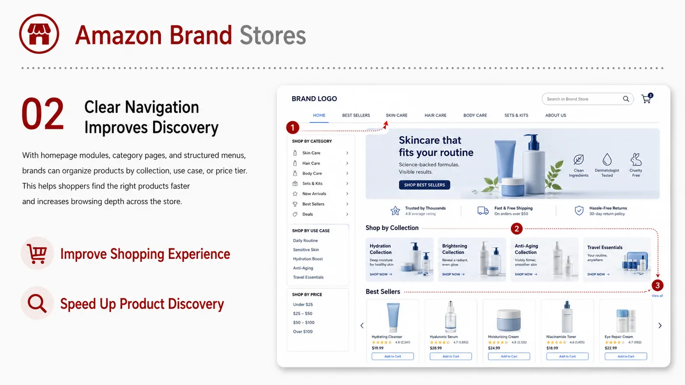 Amazon Brand Stores service card, page 3: Amazon Brand Stores focuses on platform setup, data preparation, listing optimization, ads, reviews and ongoing operati...