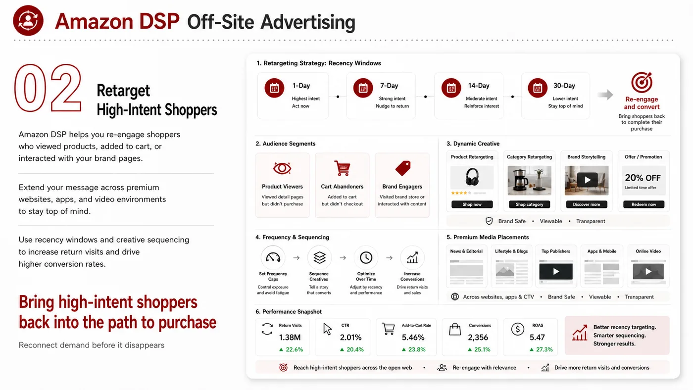 Amazon DSP service card, page 1: Amazon DSP designs North America media around audience, creative, landing pages and conversion events so spend can be t...