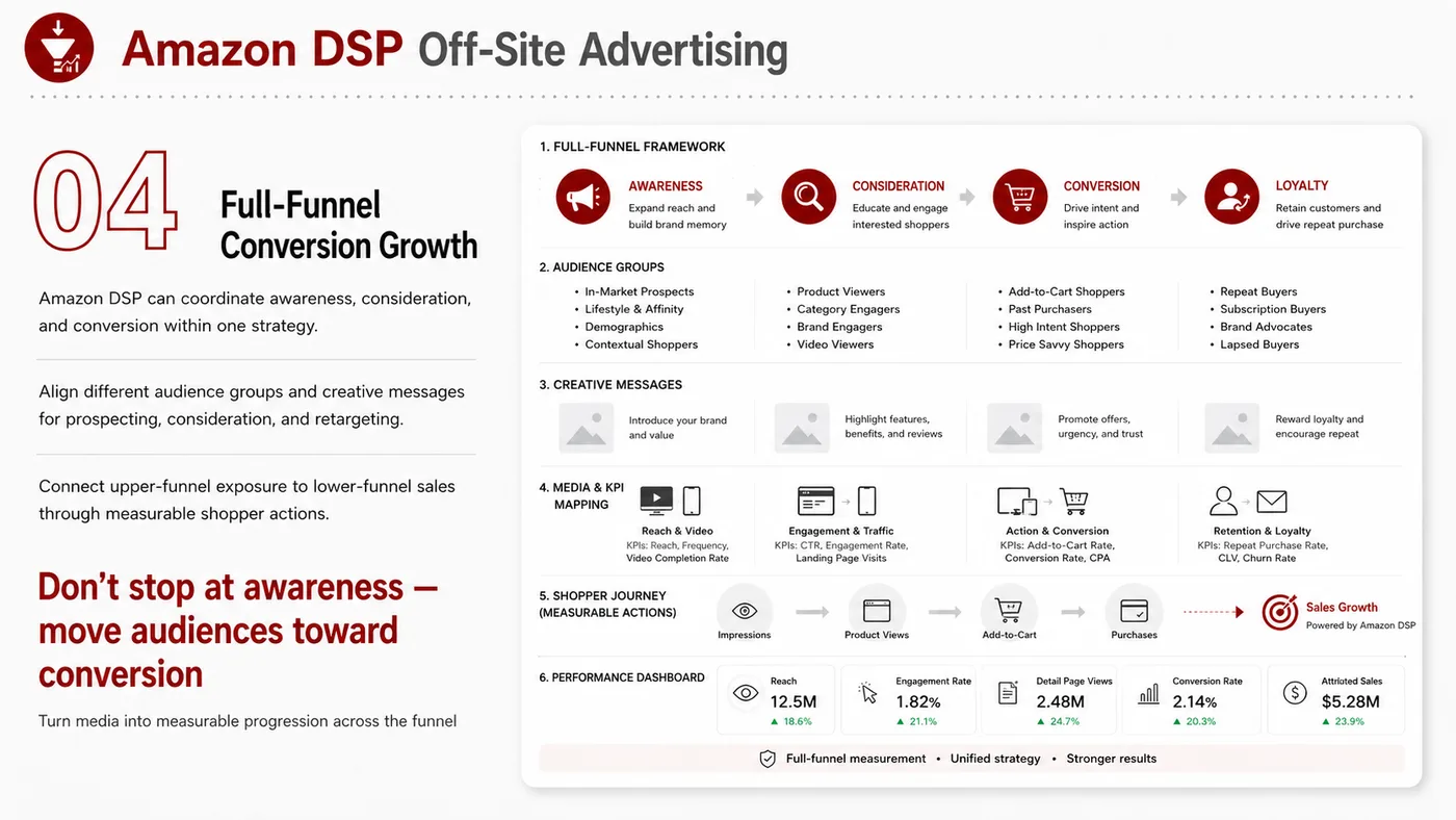 Amazon DSP service card, page 2: Amazon DSP designs North America media around audience, creative, landing pages and conversion events so spend can be t...