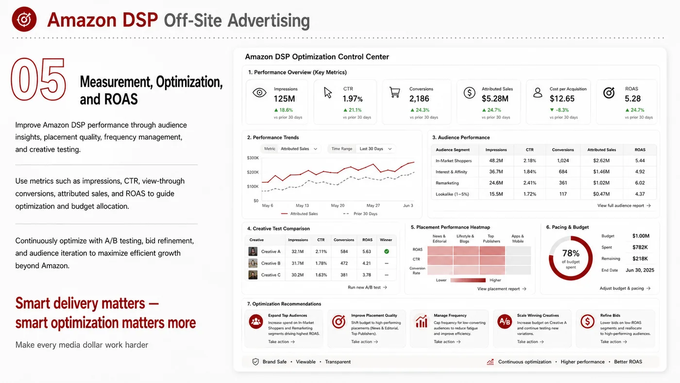 Amazon DSP service card, page 3: Amazon DSP designs North America media around audience, creative, landing pages and conversion events so spend can be t...