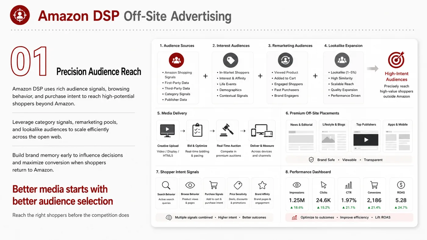Amazon DSP service card, page 4: Amazon DSP designs North America media around audience, creative, landing pages and conversion events so spend can be t...