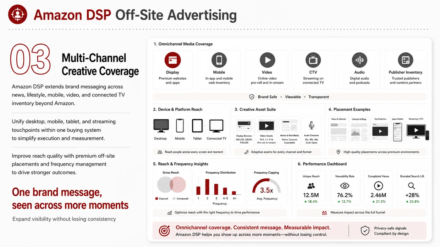 Amazon DSP service card, page 5: Amazon DSP designs North America media around audience, creative, landing pages and conversion events so spend can be t...