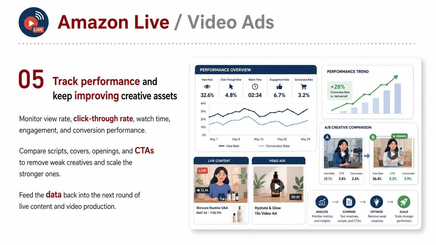 Amazon Live and Video Ads service card, page 4: Amazon Live and Video Ads focuses on platform setup, data preparation, listing optimization, ads, reviews and ongoing o...