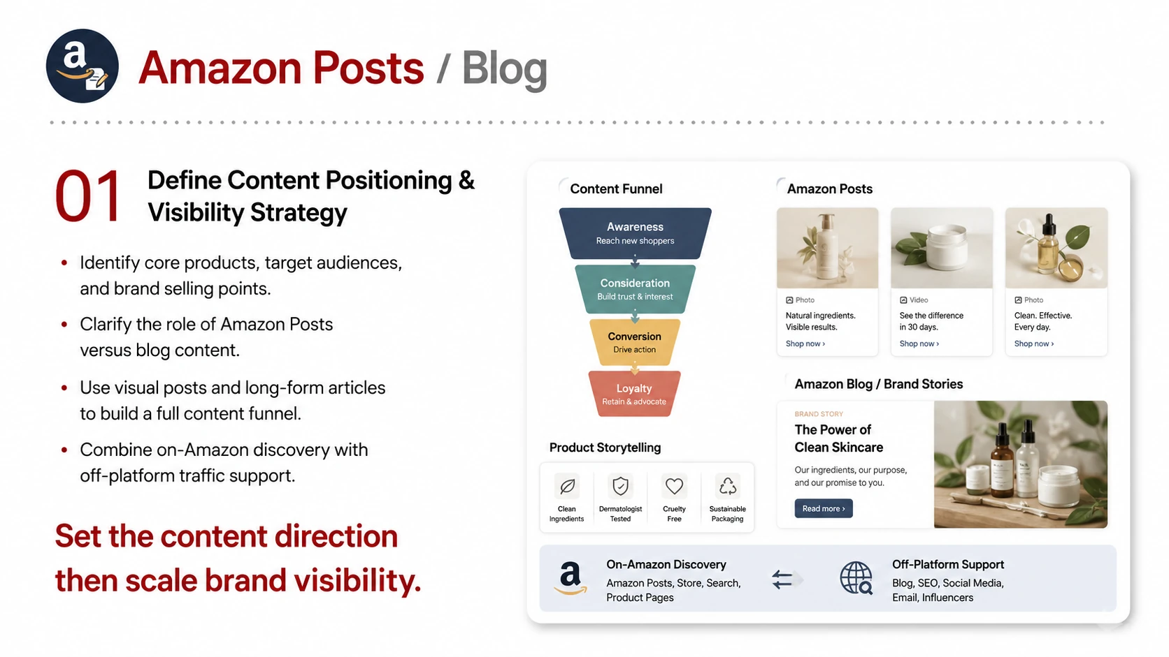 Amazon Posts and Blog service card, page 1: Amazon Posts and Blog focuses on platform setup, data preparation, listing optimization, ads, reviews and ongoing opera...