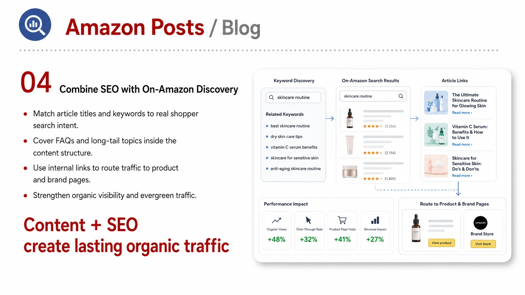 Amazon Posts and Blog service card, page 4: Amazon Posts and Blog focuses on platform setup, data preparation, listing optimization, ads, reviews and ongoing opera...