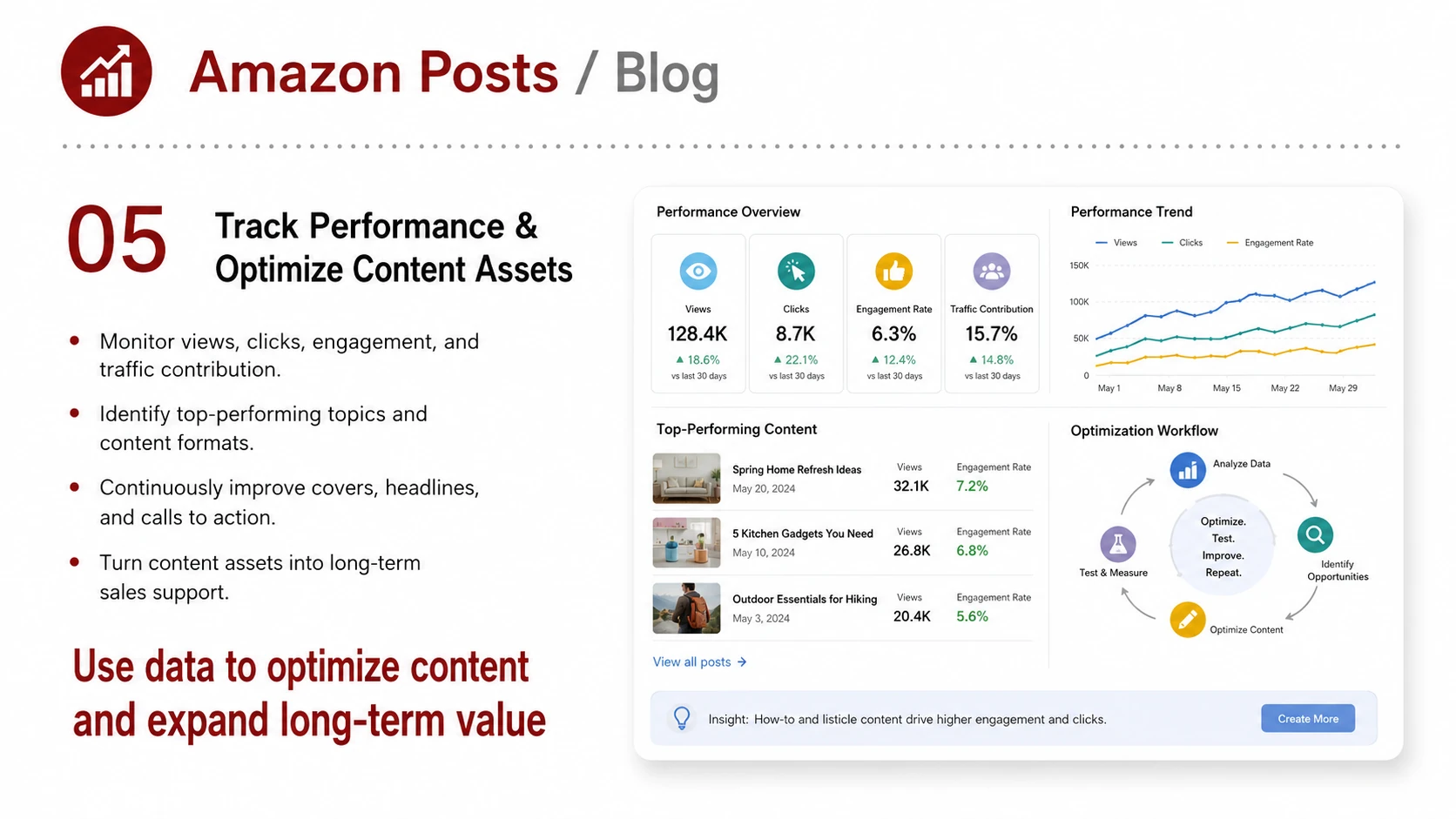 Amazon Posts and Blog service card, page 5: Amazon Posts and Blog focuses on platform setup, data preparation, listing optimization, ads, reviews and ongoing opera...