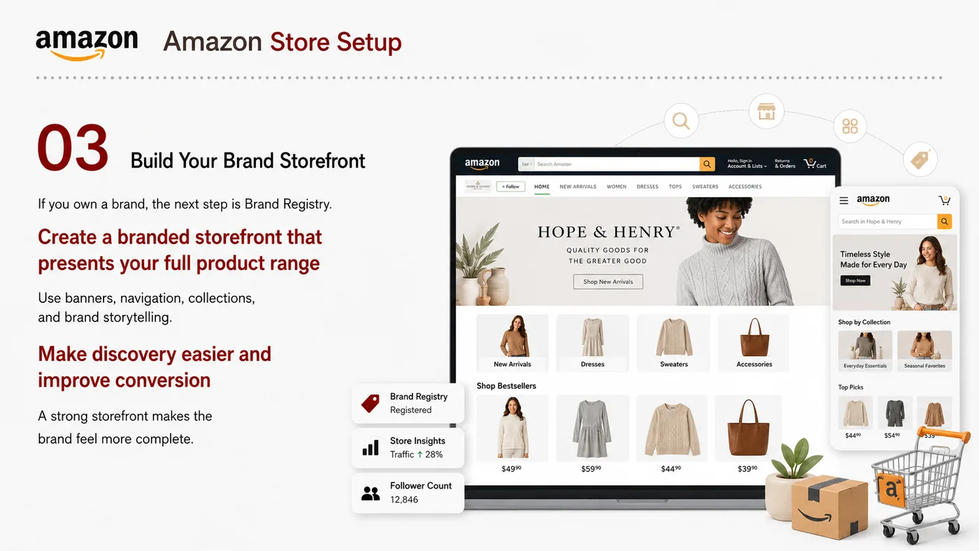 Amazon Store Setup service card, page 4: Amazon Store Setup focuses on platform setup, data preparation, listing optimization, ads, reviews and ongoing operatio...