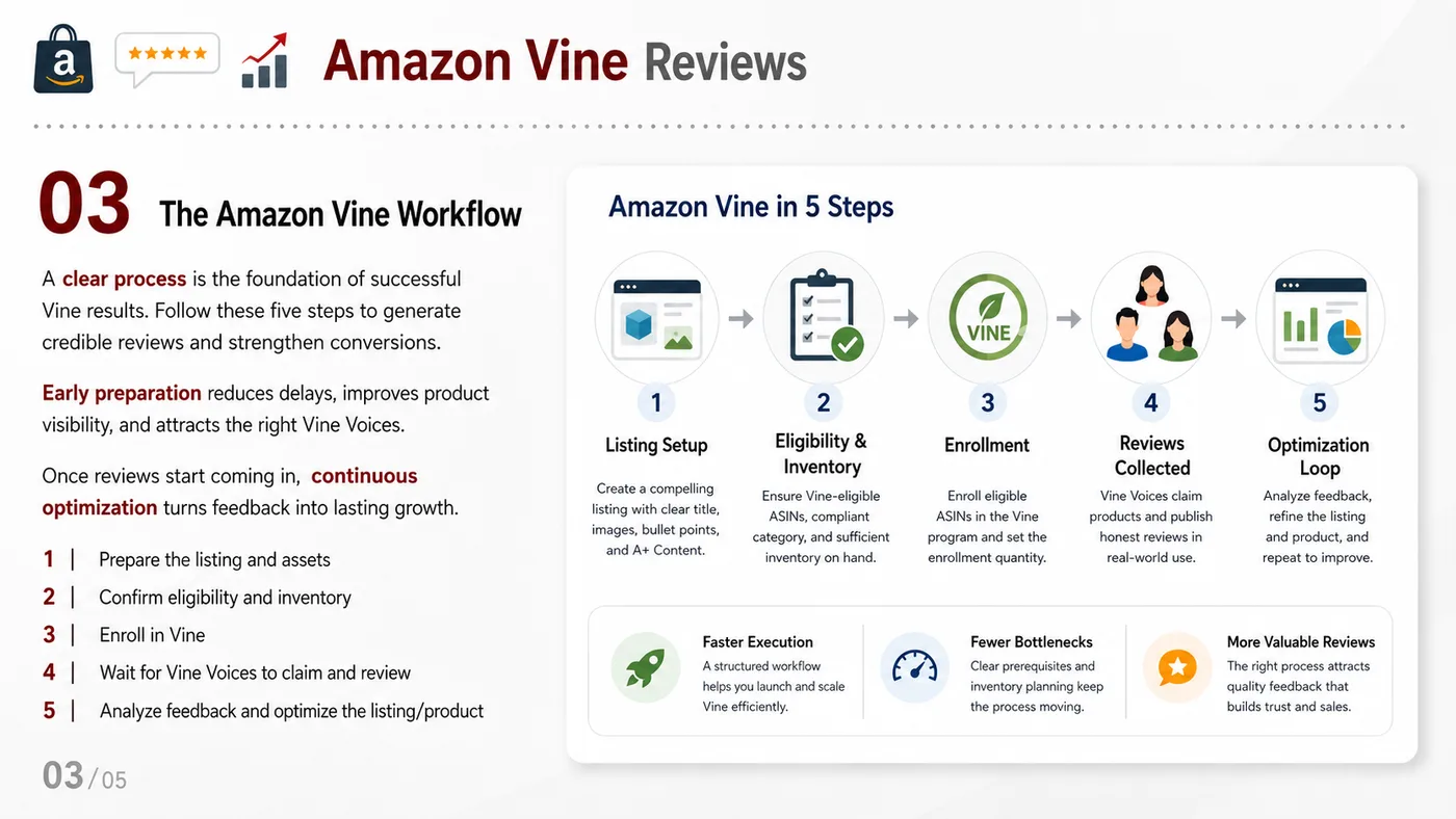 Amazon Vine Review Program service card, page 3: Amazon Vine Review Program focuses on platform setup, data preparation, listing optimization, ads, reviews and ongoing...