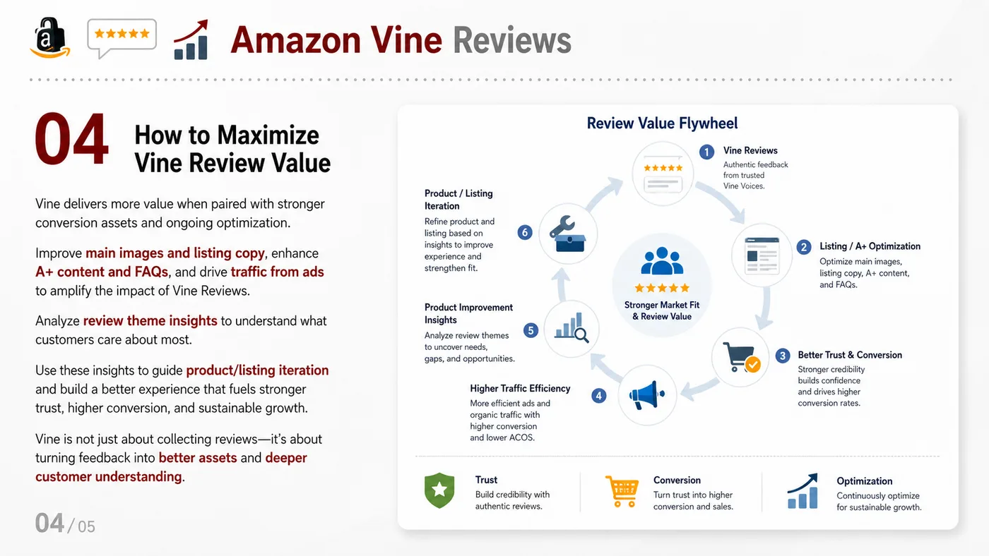 Amazon Vine Review Program service card, page 4: Amazon Vine Review Program focuses on platform setup, data preparation, listing optimization, ads, reviews and ongoing...