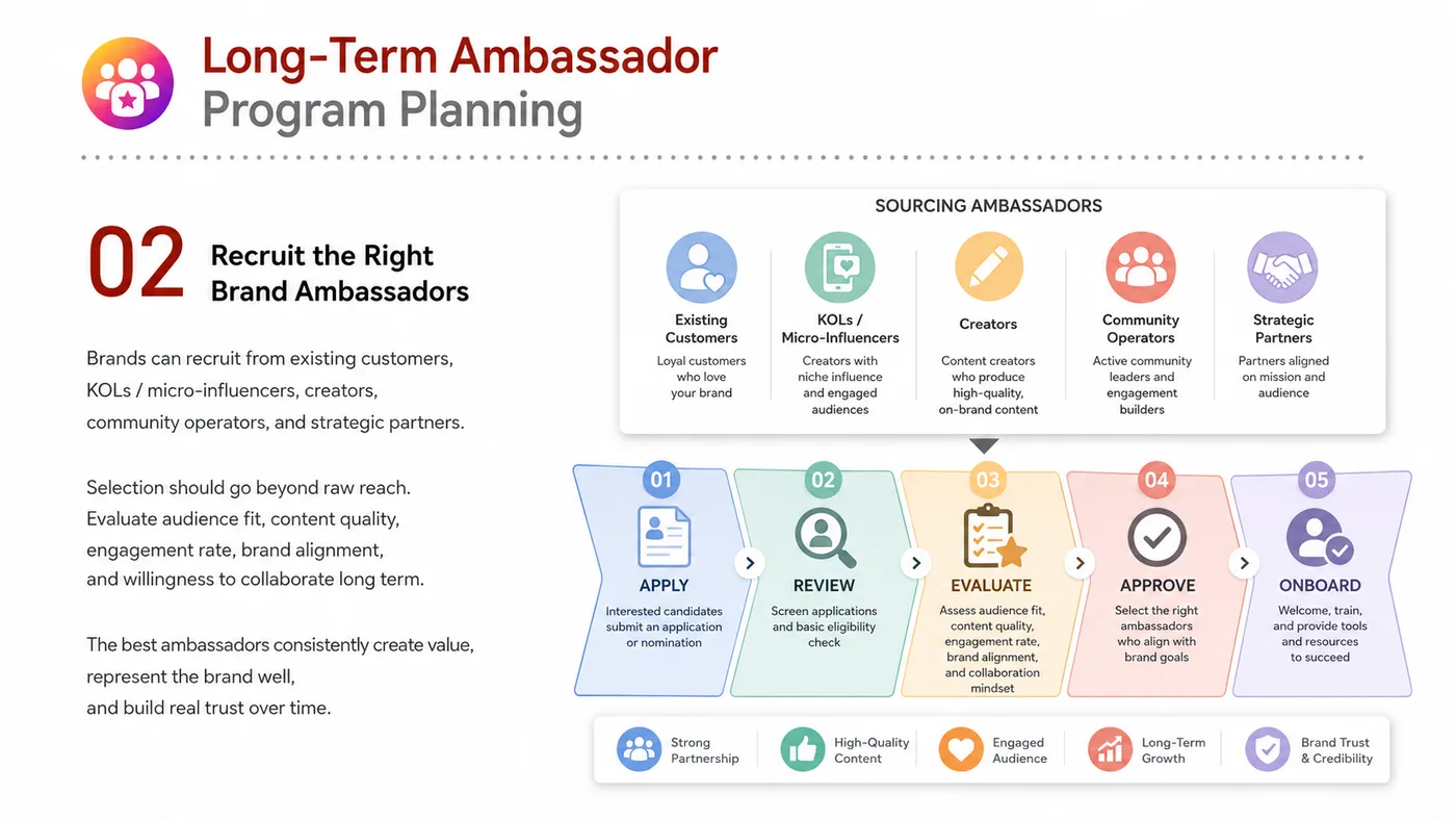 Ambassador Program service card, page 2: Ambassador Program focuses on North America creator and community collaboration through screening, briefs, contracts, r...