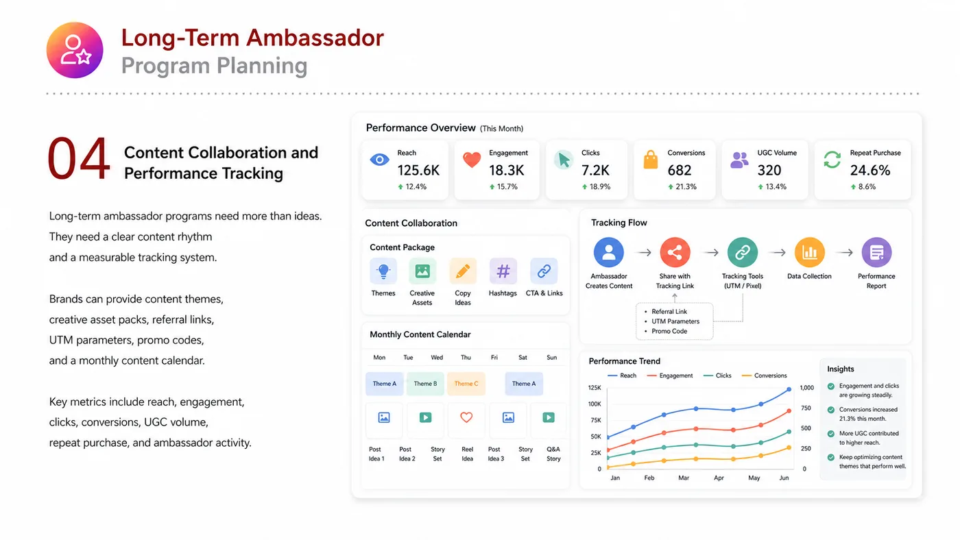 Ambassador Program service card, page 4: Ambassador Program focuses on North America creator and community collaboration through screening, briefs, contracts, r...