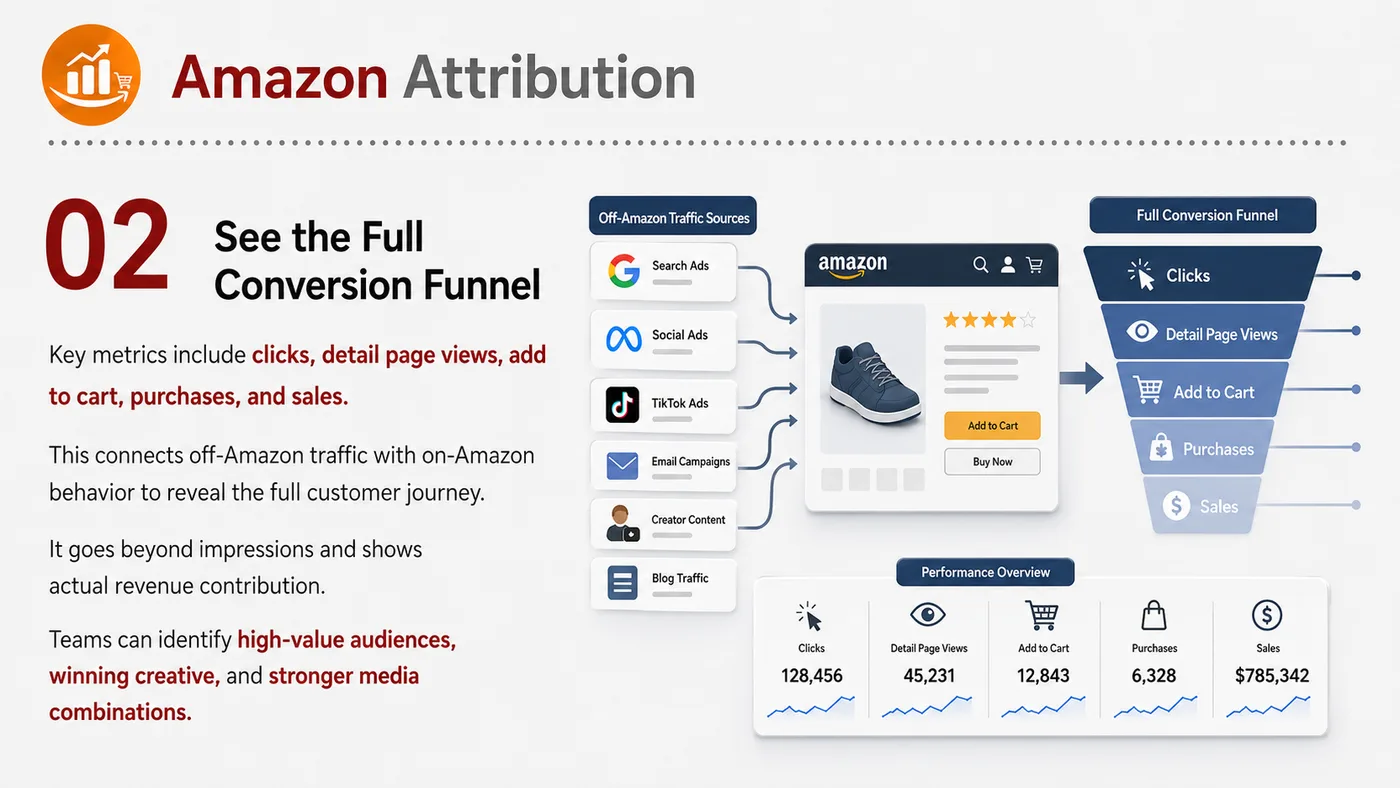 Amazon Attribution service card, page 2: Amazon Attribution focuses on platform setup, data preparation, listing optimization, ads, reviews and ongoing operatio...