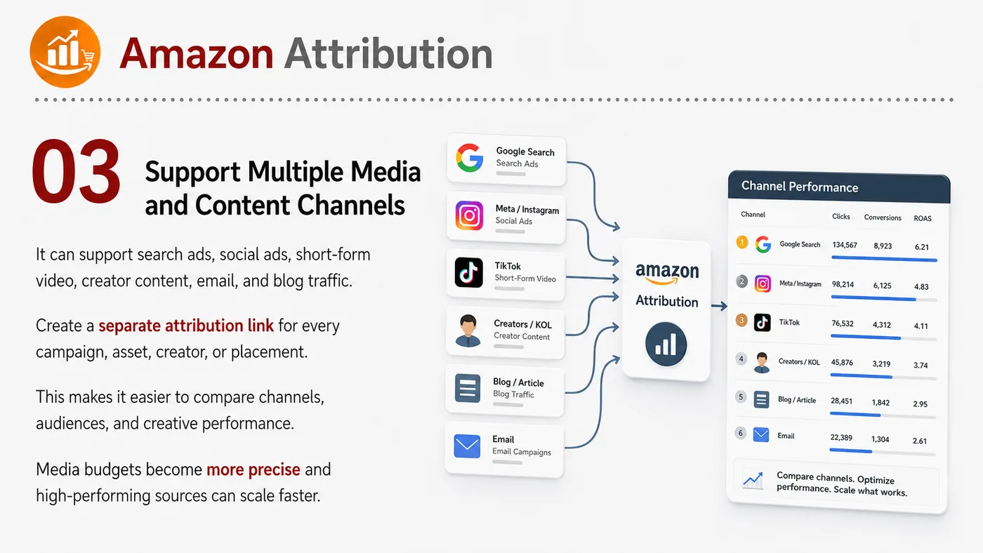 Amazon Attribution service card, page 3: Amazon Attribution focuses on platform setup, data preparation, listing optimization, ads, reviews and ongoing operatio...