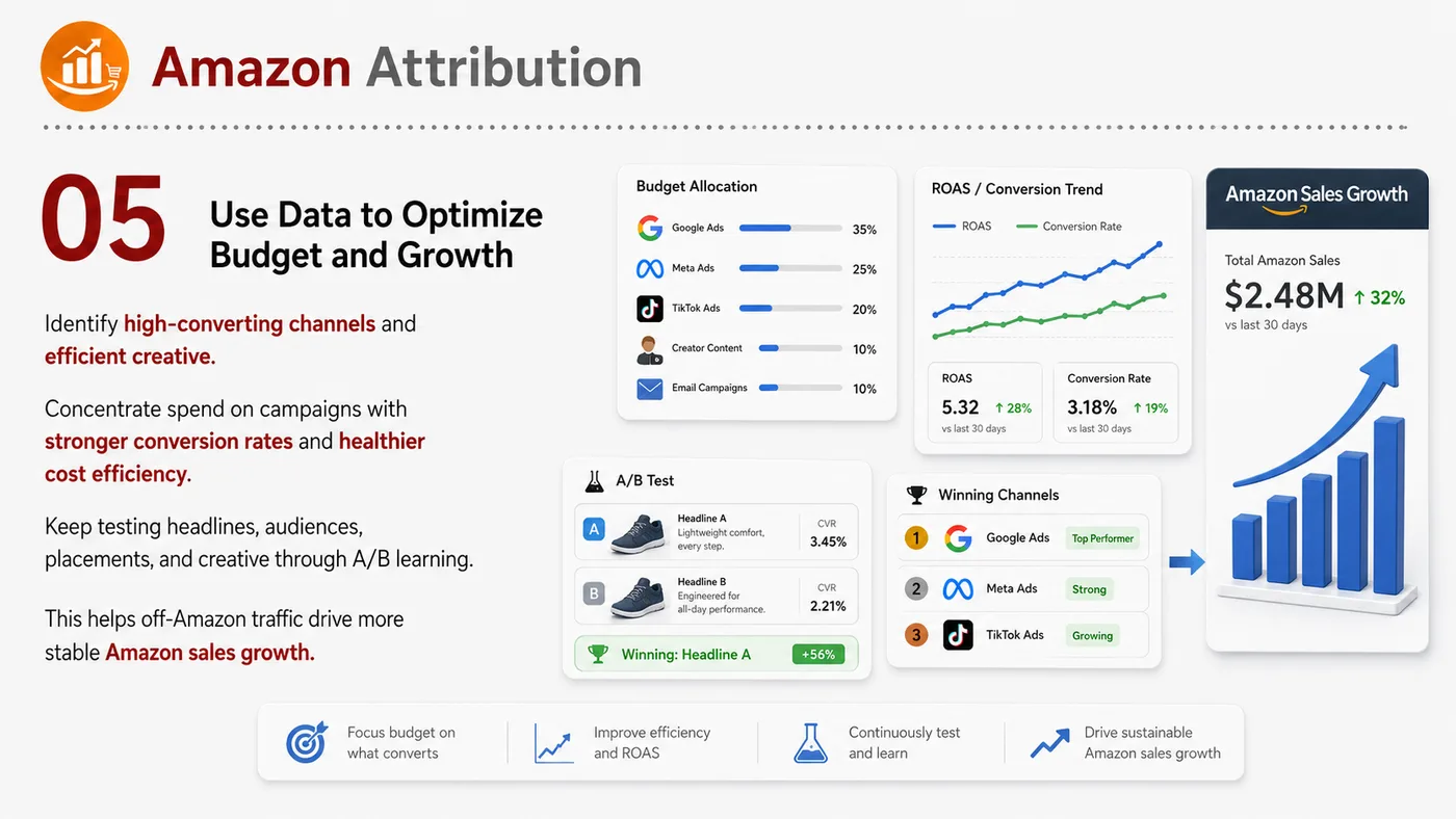 Amazon Attribution service card, page 5: Amazon Attribution focuses on platform setup, data preparation, listing optimization, ads, reviews and ongoing operatio...