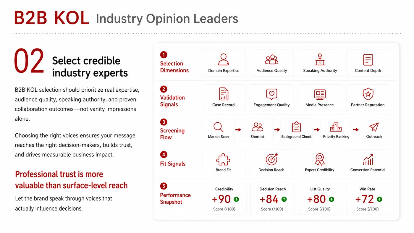 B2B KOL service card, page 2: B2B KOL focuses on North America creator and community collaboration through screening, briefs, contracts, review and t...