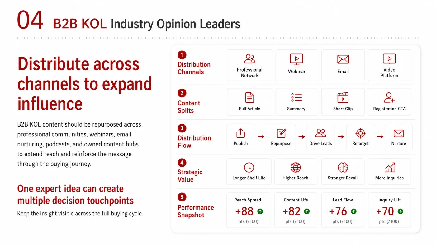 B2B KOL service card, page 4: B2B KOL focuses on North America creator and community collaboration through screening, briefs, contracts, review and t...