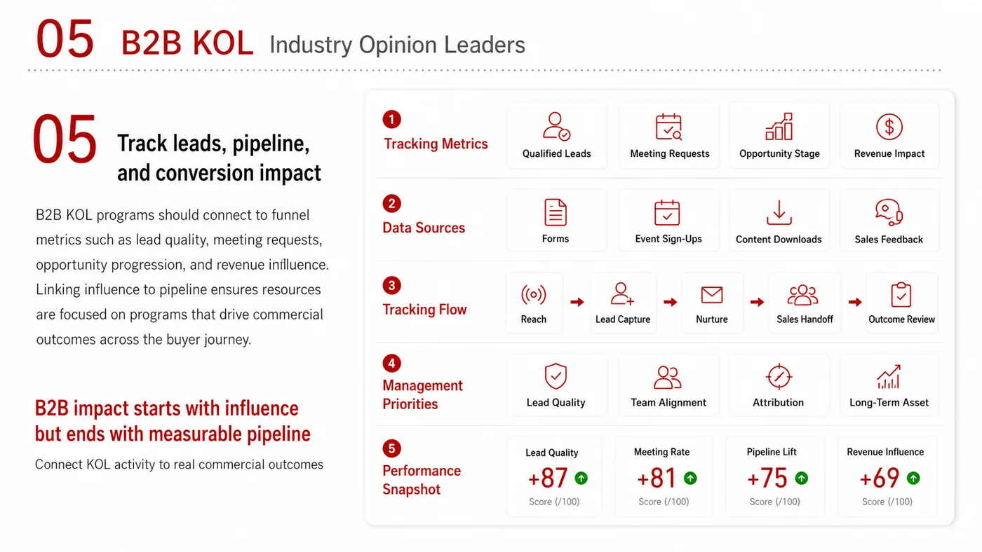 B2B KOL service card, page 5: B2B KOL focuses on North America creator and community collaboration through screening, briefs, contracts, review and t...