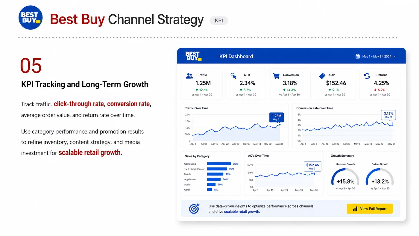 Best Buy Retail Entry service card, page 5: Best Buy Retail Entry prepares channel fit, product data, compliance, packaging, pricing, samples and follow-up needed...