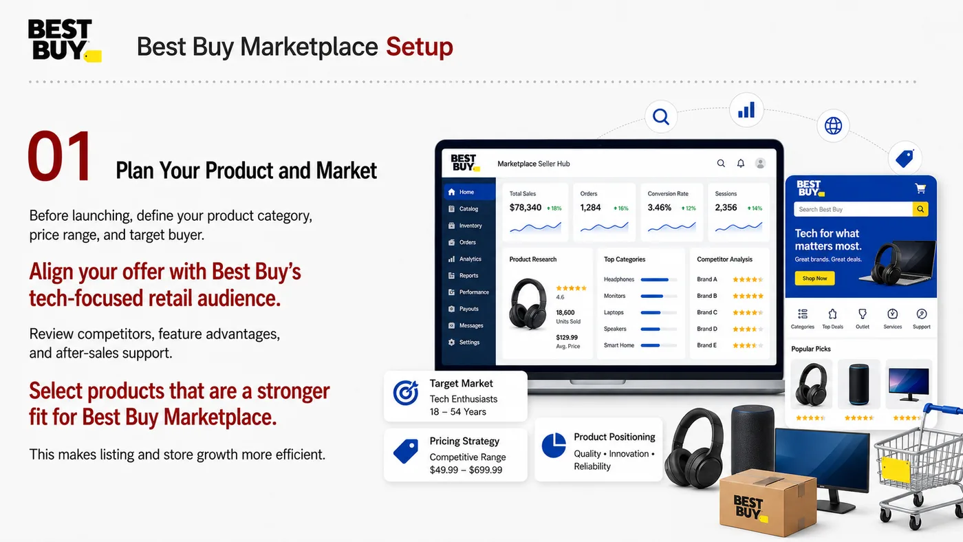 Best Buy Marketplace service card, page 1: Best Buy Marketplace focuses on platform setup, data preparation, listing optimization, ads, reviews and ongoing operat...