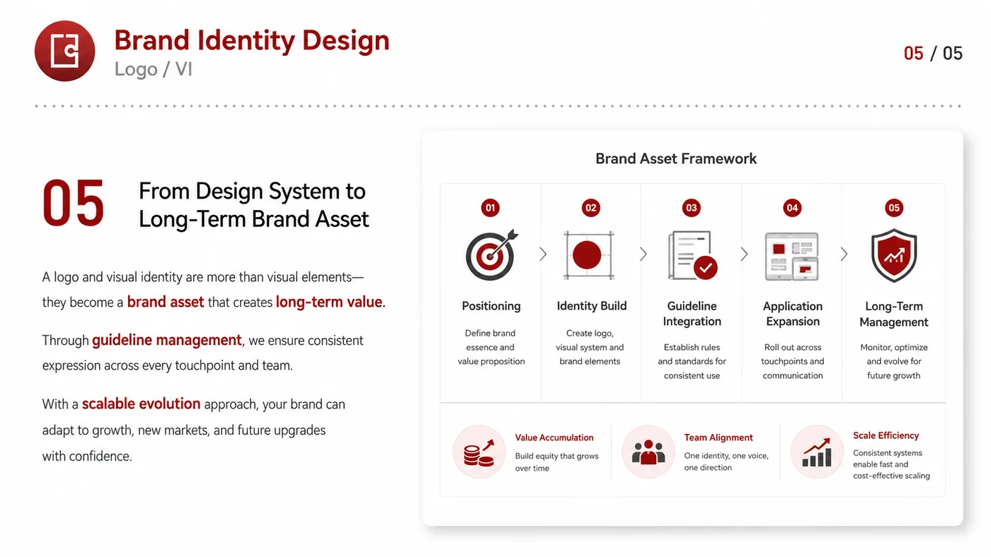 Brand Identity Design service card, page 4: Brand Identity Design turns English narrative, sales assets, trust content and lead tracking into business-development...