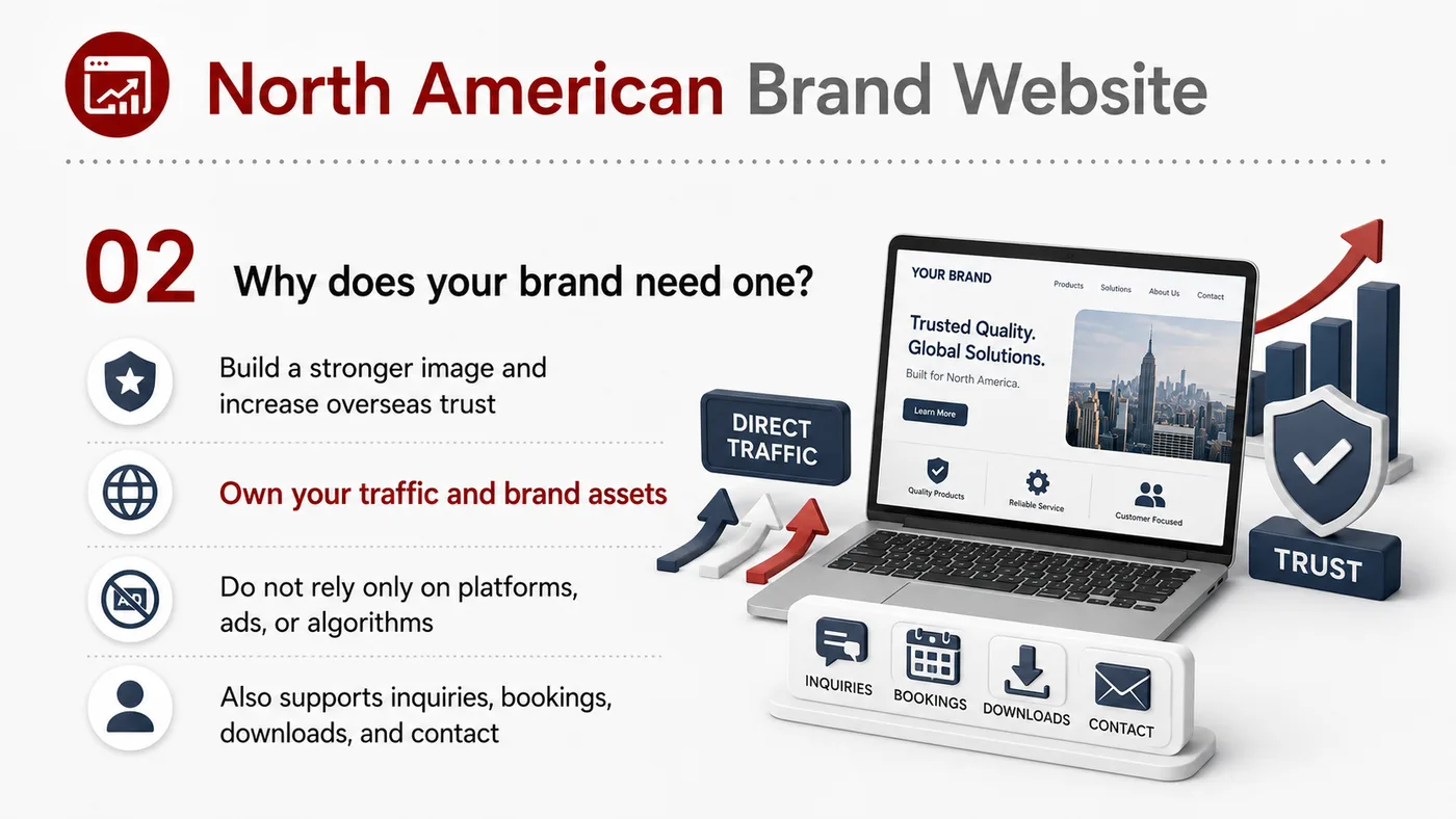 US Brand Website service card, page 2: US Brand Website focuses on platform setup, data preparation, listing optimization, ads, reviews and ongoing operations...