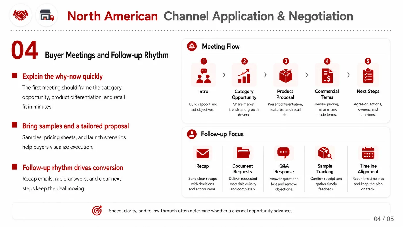 Retail Buyer Application and Negotiation service card, page 4: Retail Buyer Application and Negotiation prepares channel fit, product data, compliance, packaging, pricing, samples an...