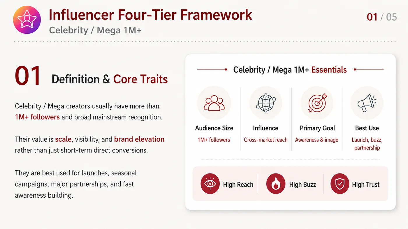 Celebrity and Mega Influencer service card, page 1: Celebrity and Mega Influencer focuses on North America creator and community collaboration through screening, briefs, c...
