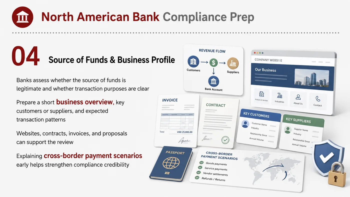 Compliance Document Preparation service card, page 4: Prepare company, product, platform, tax and channel documents for next-step applications and communications.