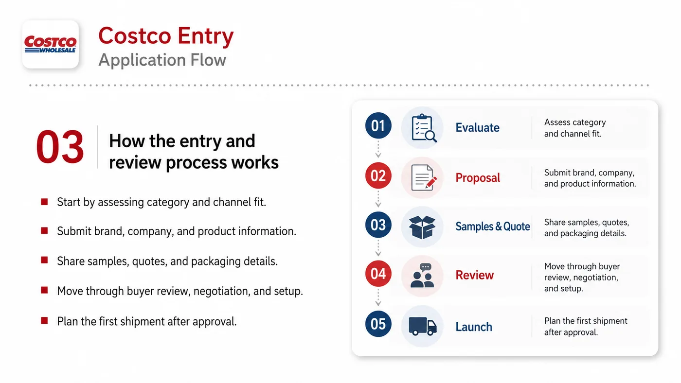 Costco Entry service card, page 3: Costco Entry prepares channel fit, product data, compliance, packaging, pricing, samples and follow-up needed for North...