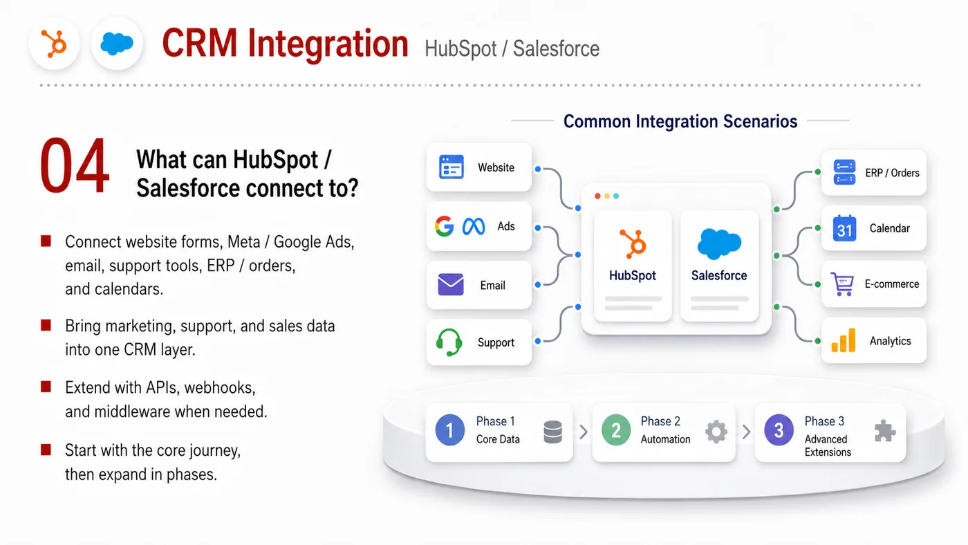 CRM Integration service card, page 4: CRM Integration turns English narrative, sales assets, trust content and lead tracking into business-development assets...