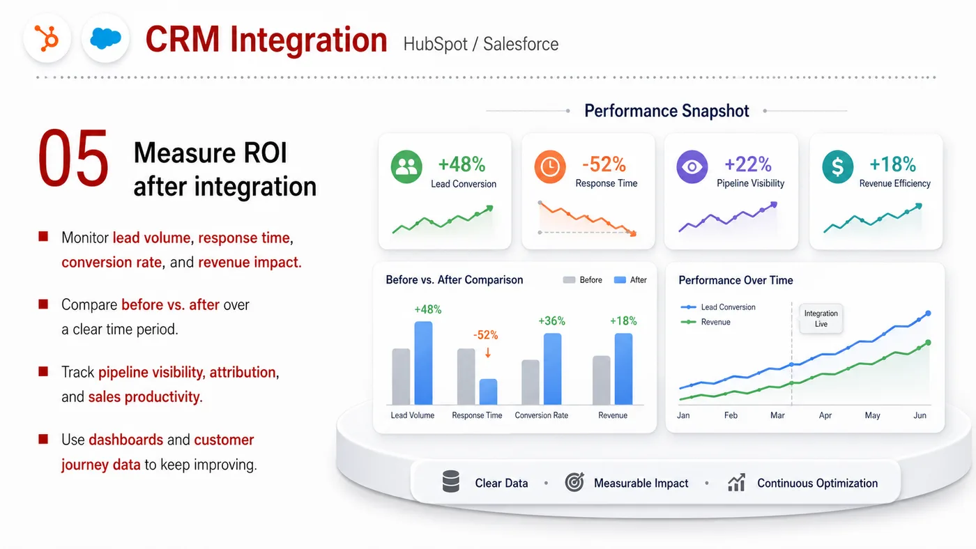 CRM Integration service card, page 5: CRM Integration turns English narrative, sales assets, trust content and lead tracking into business-development assets...