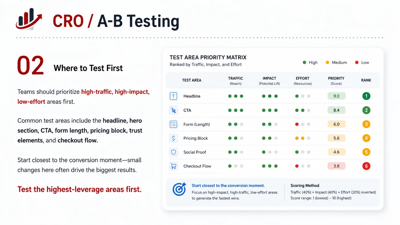 CRO and A/B Testing service card, page 2: CRO and A/B Testing turns English narrative, sales assets, trust content and lead tracking into business-development as...
