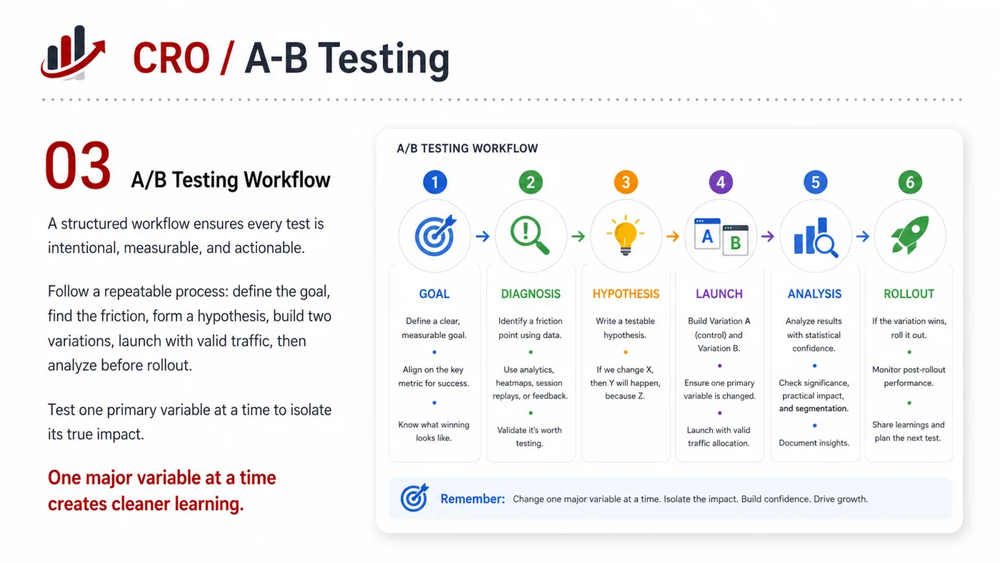 CRO and A/B Testing service card, page 3: CRO and A/B Testing turns English narrative, sales assets, trust content and lead tracking into business-development as...