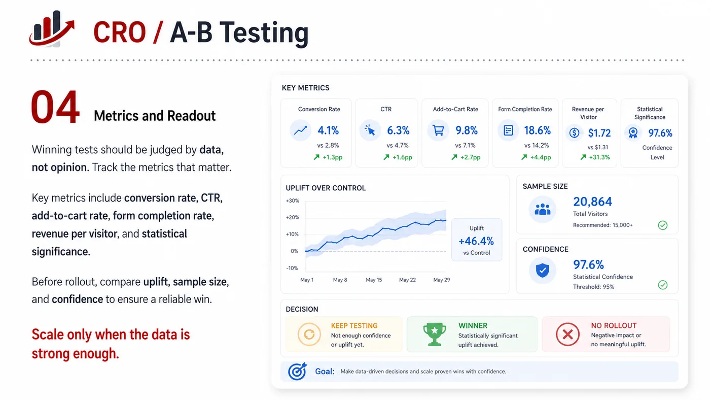 CRO and A/B Testing service card, page 4: CRO and A/B Testing turns English narrative, sales assets, trust content and lead tracking into business-development as...