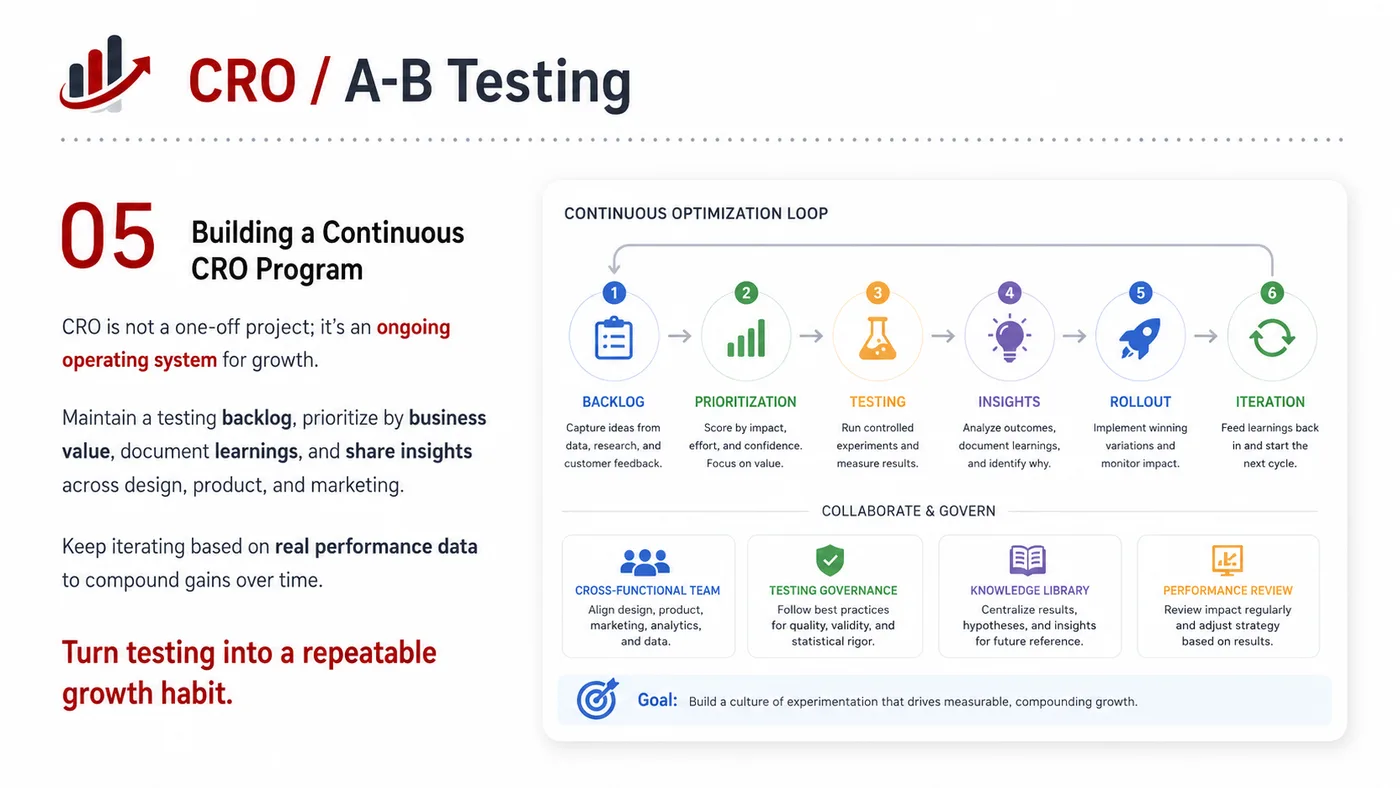 CRO and A/B Testing service card, page 5: CRO and A/B Testing turns English narrative, sales assets, trust content and lead tracking into business-development as...