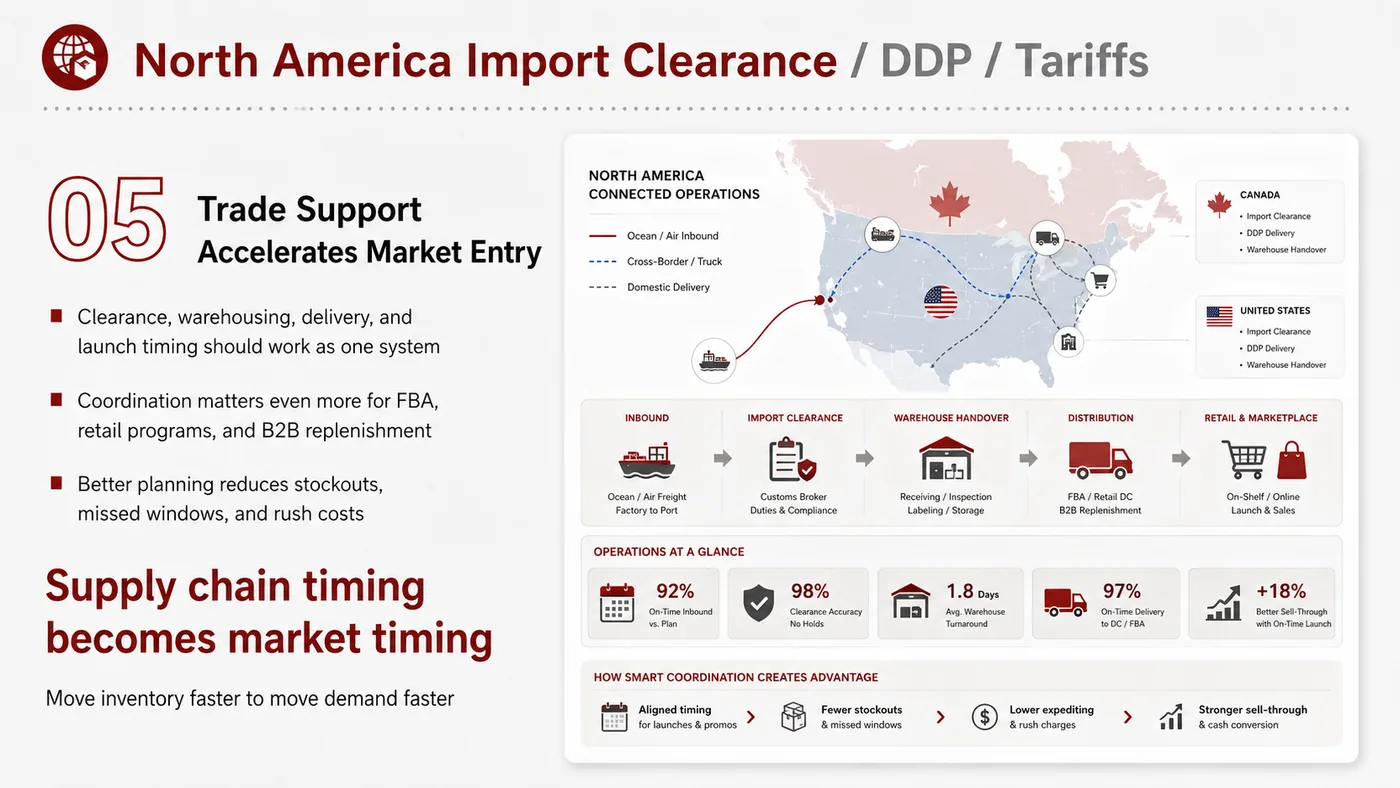 Import, DDP and Duties service card, page 1: Import, DDP and Duties focuses on platform setup, data preparation, listing optimization, ads, reviews and ongoing oper...