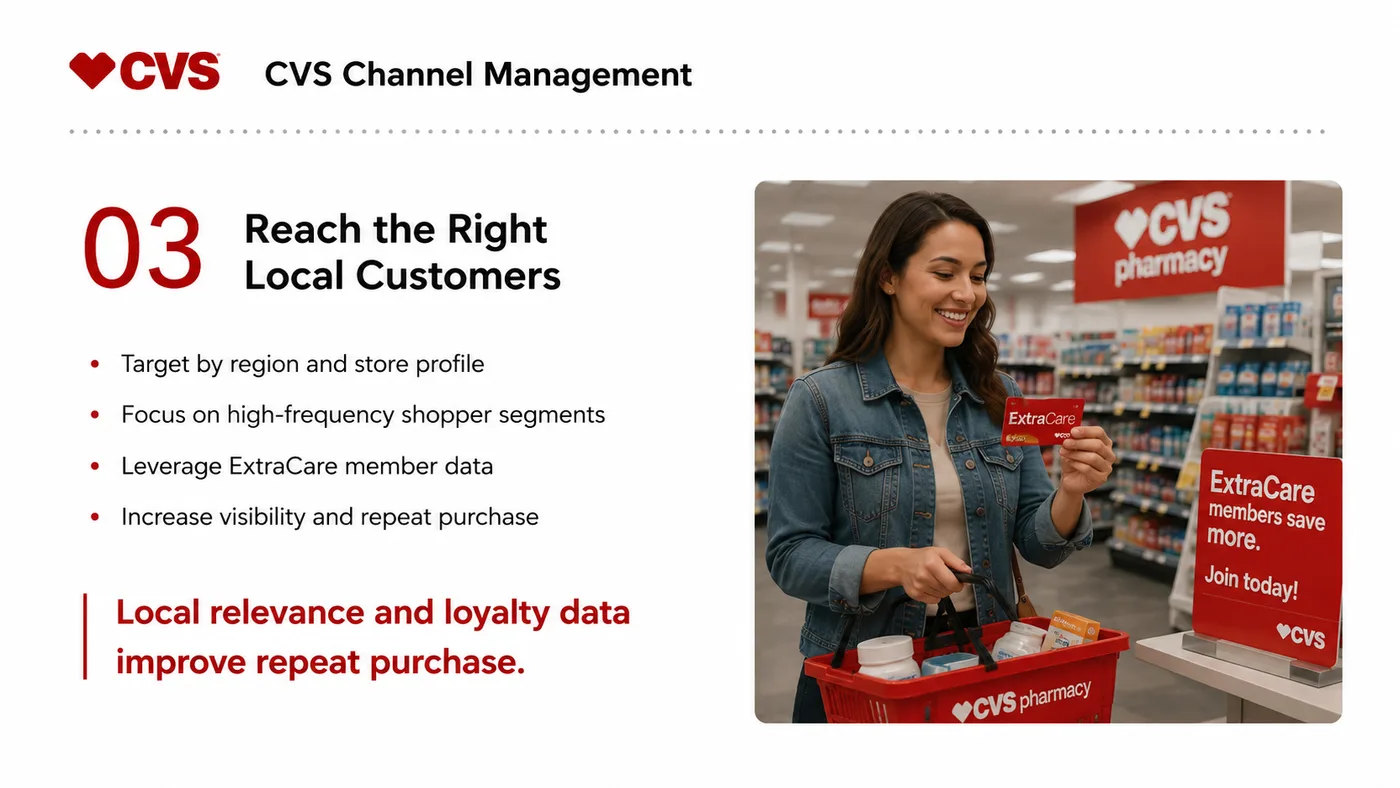 CVS Entry service card, page 3: CVS Entry prepares channel fit, product data, compliance, packaging, pricing, samples and follow-up needed for North Am...